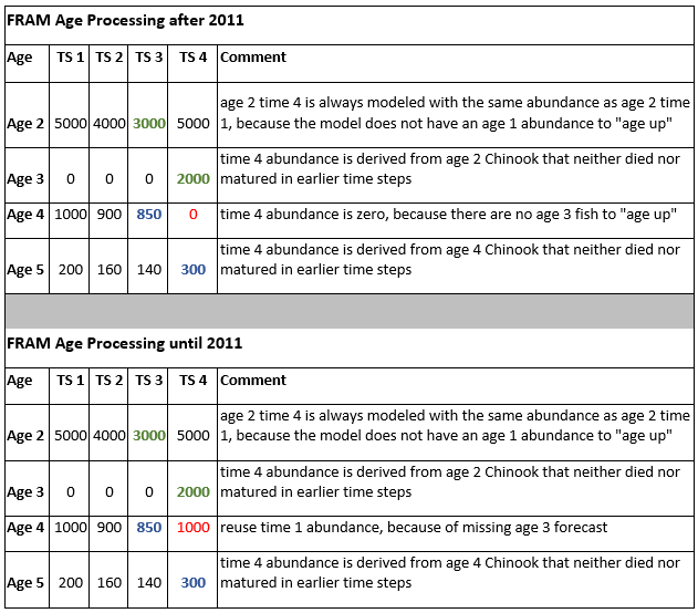 Chinook T4 pre 2012 processing differences