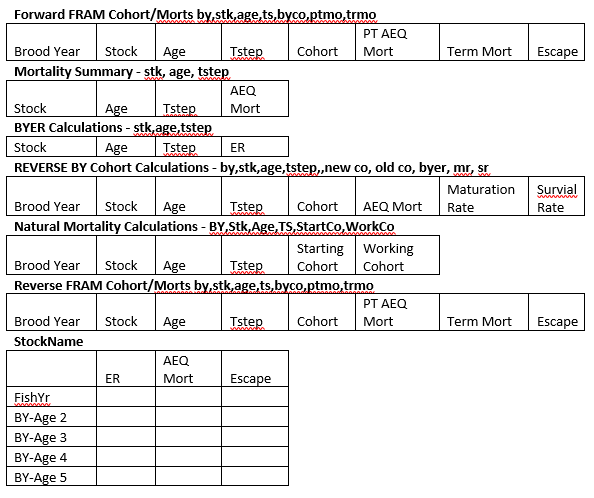 Chinook brood year AEQ report