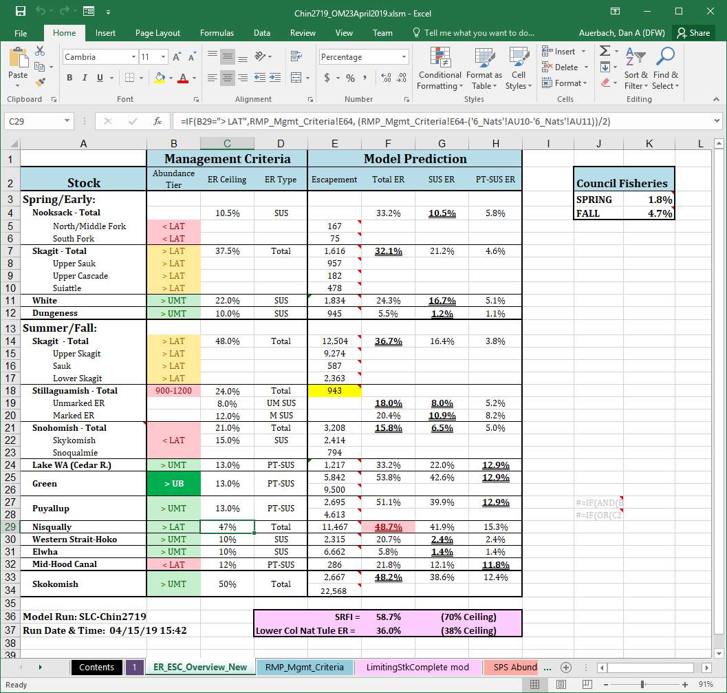 The Chinook TAMM ER_ESC_Overview sheet is frequently reviewed to assess planned fishery packages