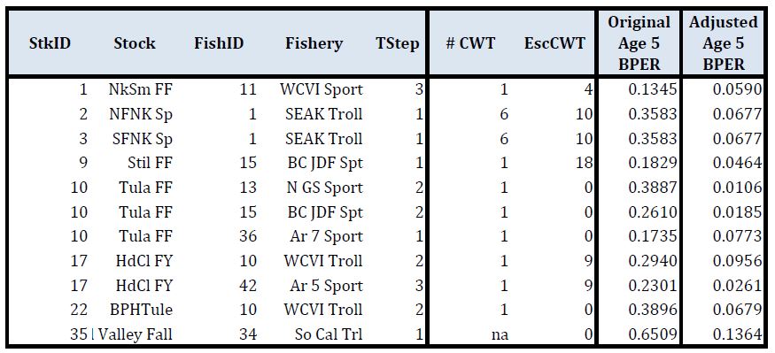 Table xxx. Age-5 BPERs Pre- and Post Adjustment and CWT Recoveries in Fisheries and Escapement 